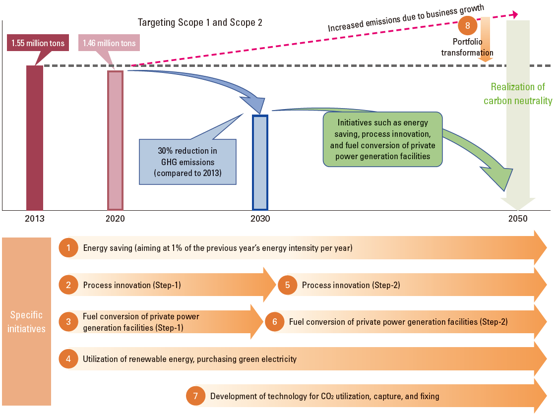 Toward Realization of Carbon Neutrality