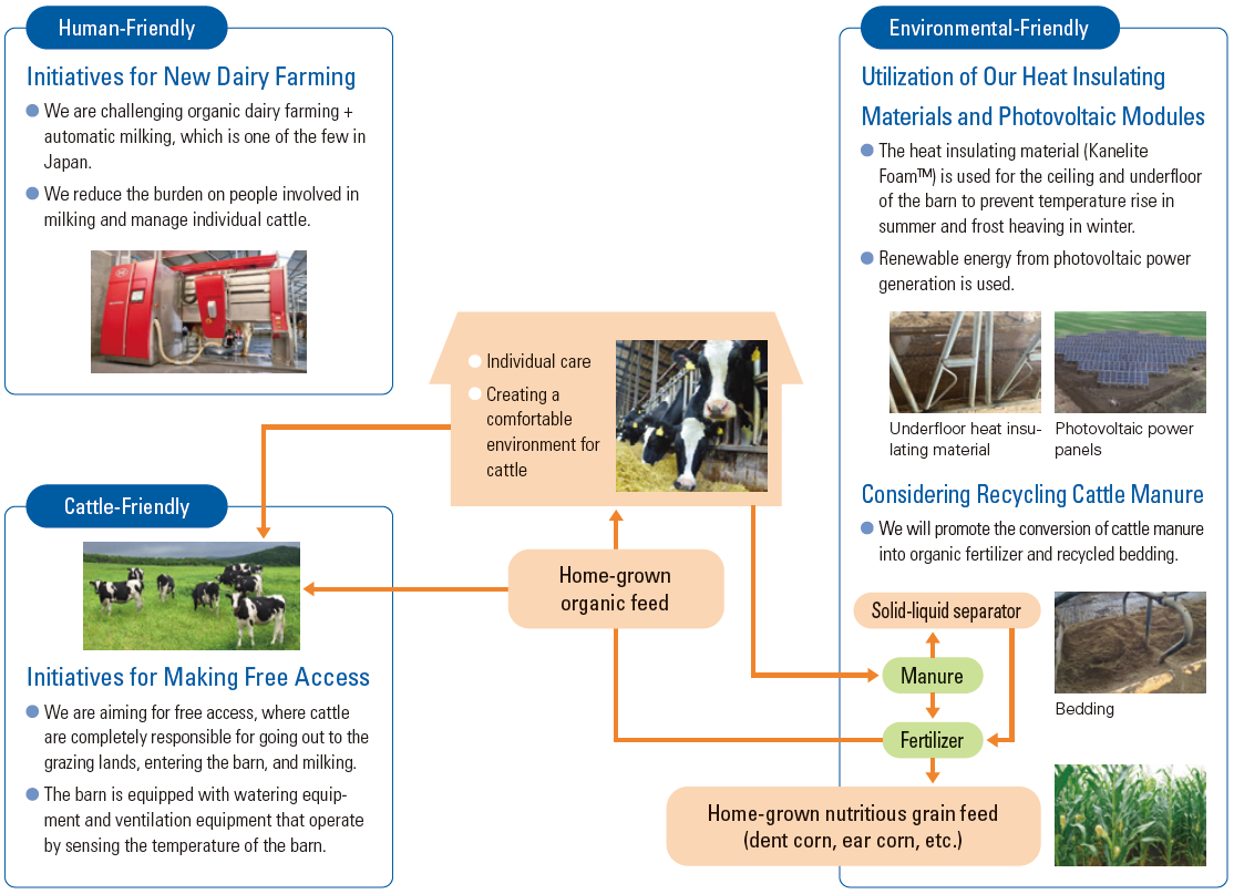 For Sustainable Recycling-Oriented Organic Dairy Farming