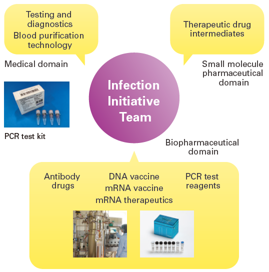 Infection Initiative Team