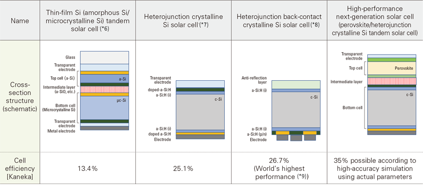 Figure:Type, Structure and Conversion Efficiency of Our Solar Cells