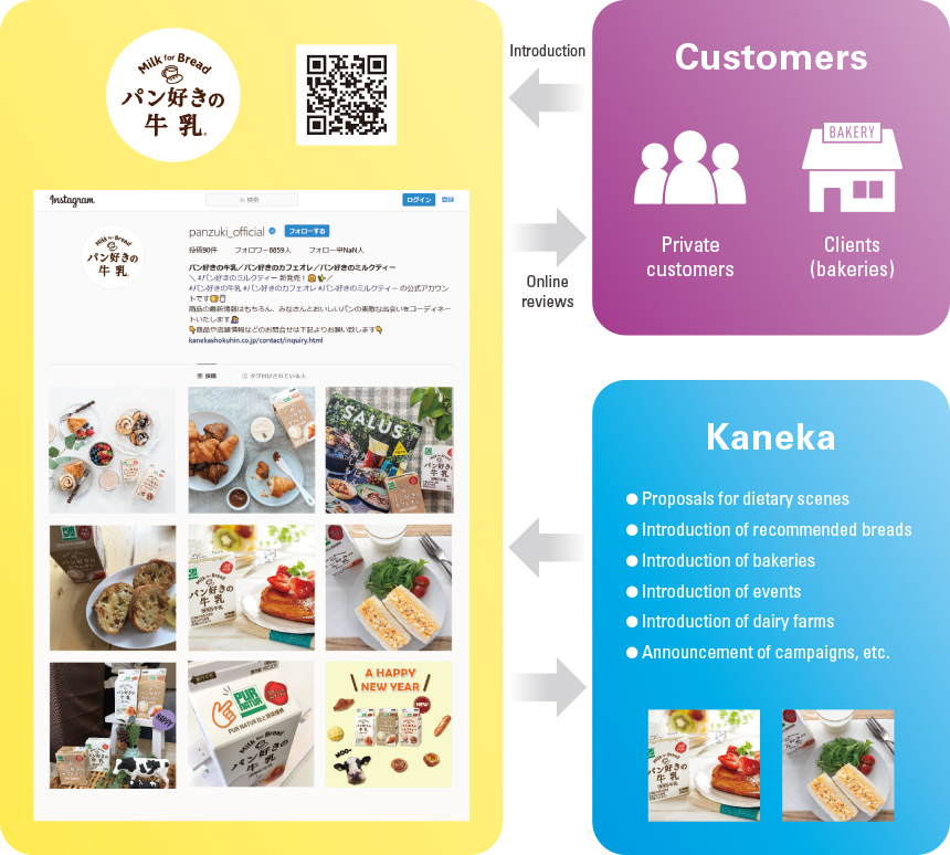 Figure:Launching Product Development through SNS-based Value Communication with Customers