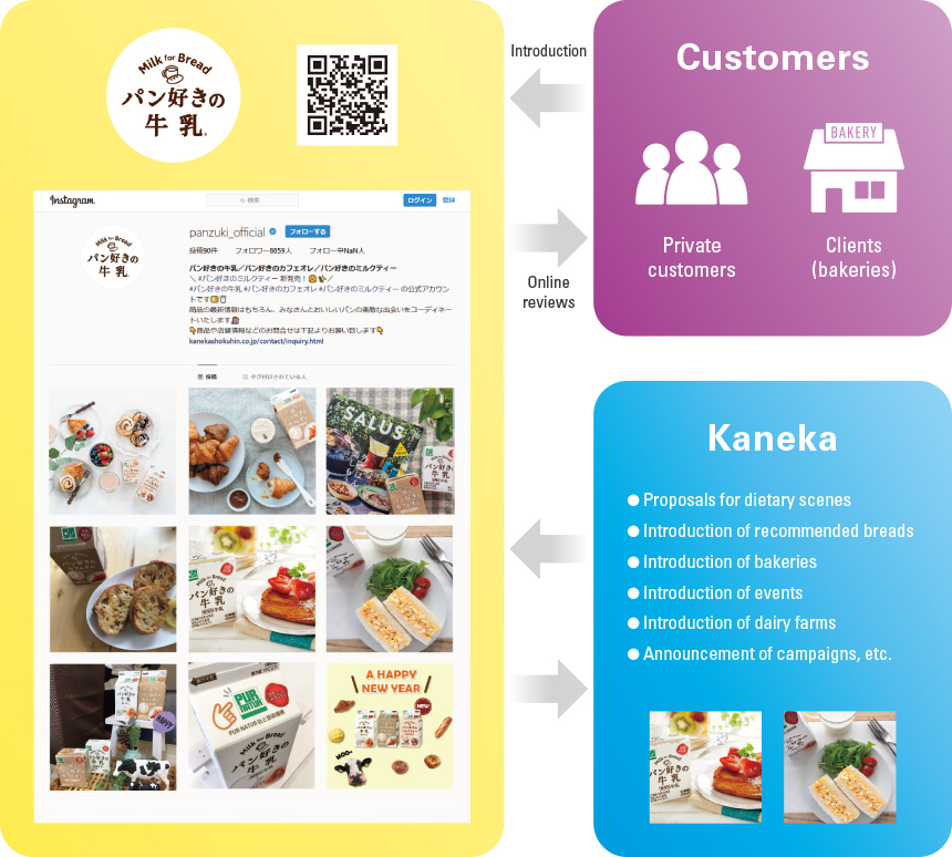 Figure:Launching Product Development through SNS-based Value Communication with Customers