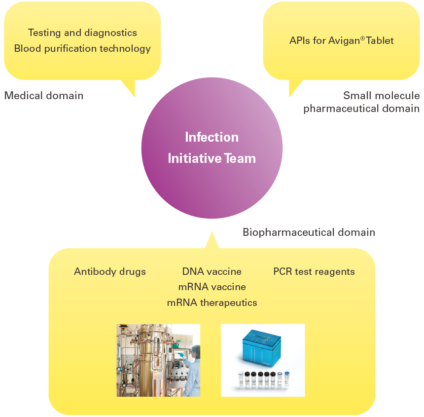 Figure:System for Addressing Infections with a Broad Range of Technologies