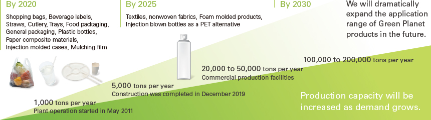 Figure:Road Map to Develop and Disseminate Green Planet Products and a Plan to Increase Production Capacity