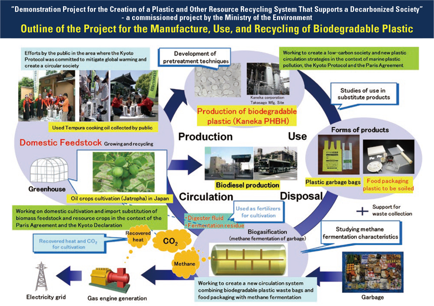 Figure:Life Cycle Demonstration Project for PHA-polymers