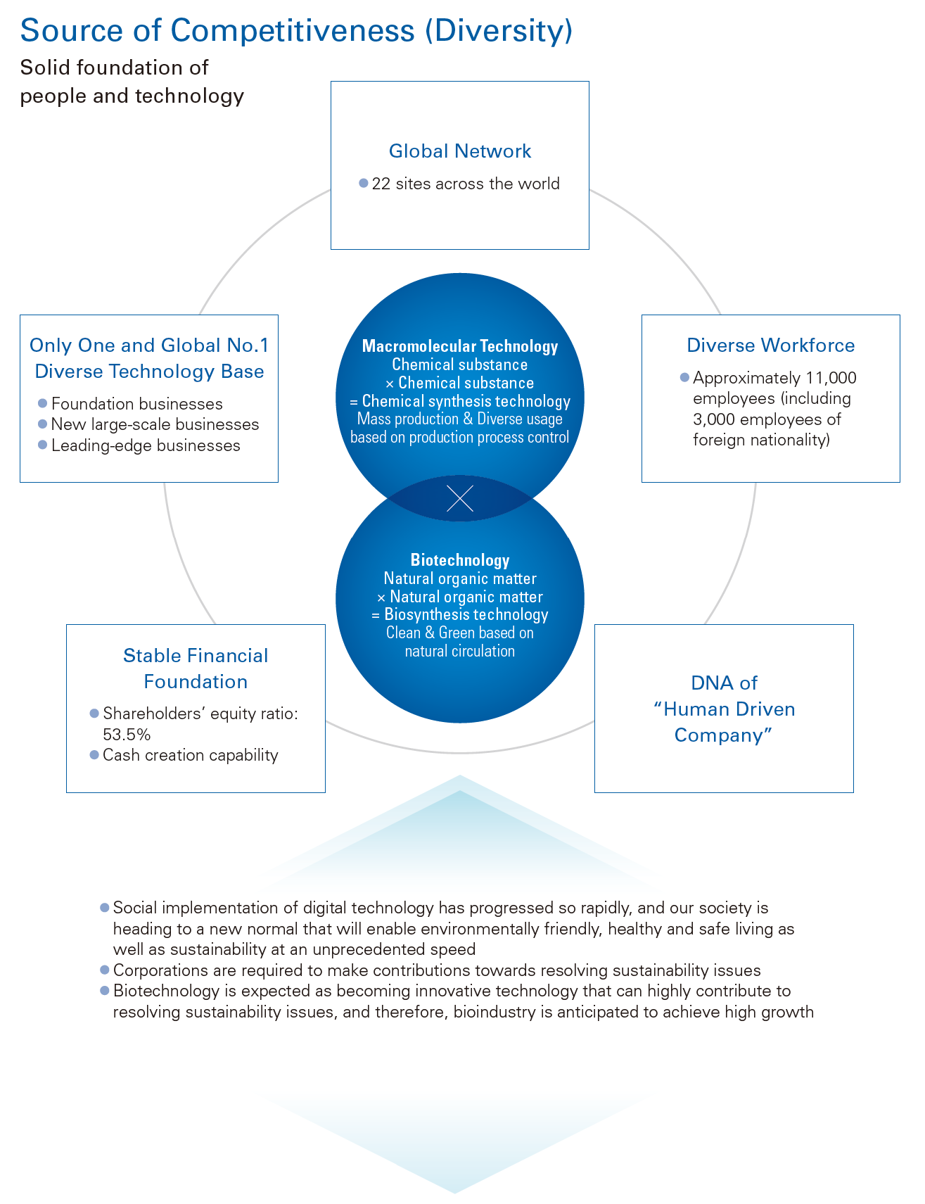 Figure:Source of Competitiveness (Diversity)