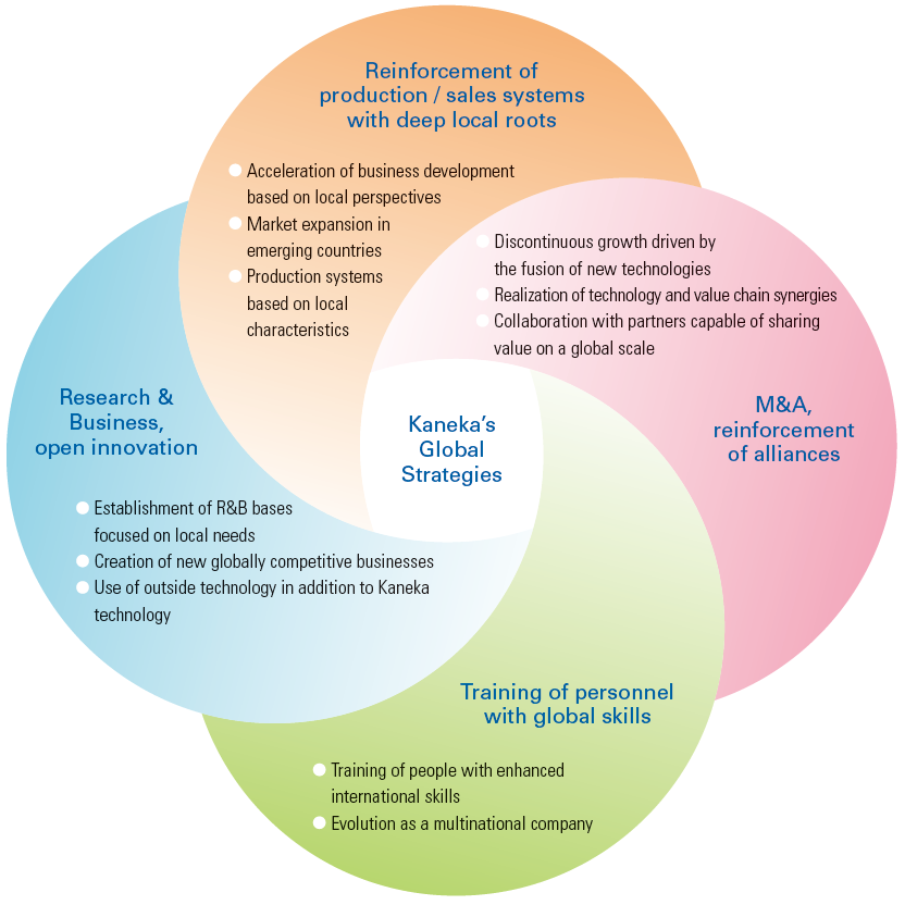 figure:Kaneka's Global Strategies