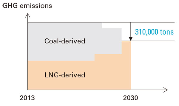 GHG emissions