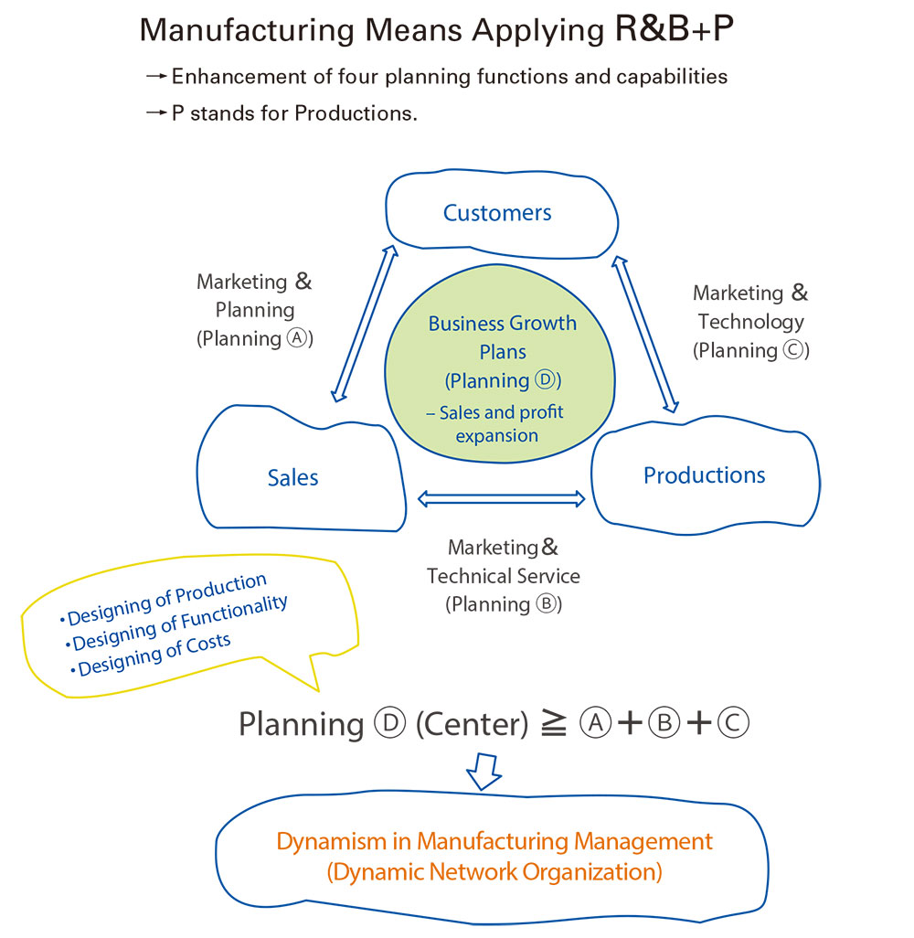 Manufacturing Means Applying R&B+P
