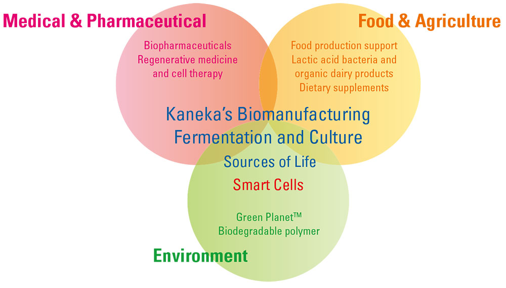 Kaneka’s Biomanufacturing Contributes to Three Strategic Areas