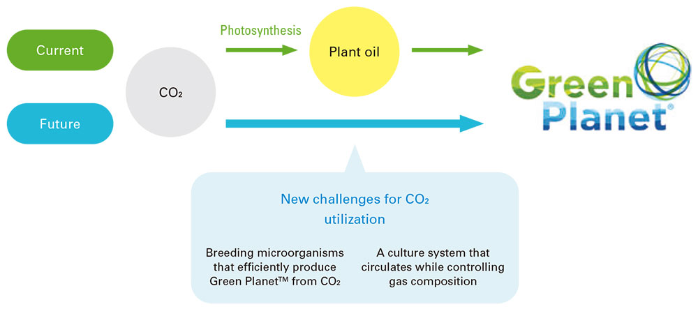 Further Evolution of Green PlanetTM Toward a Decarbonized Society