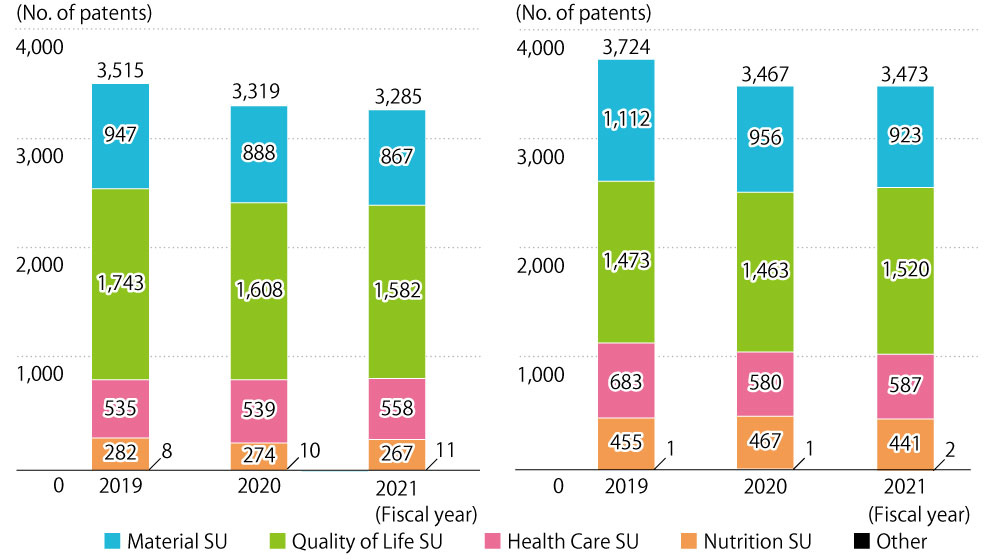 Number of Domestic Patents HeldNumber of Foreign Patents Held