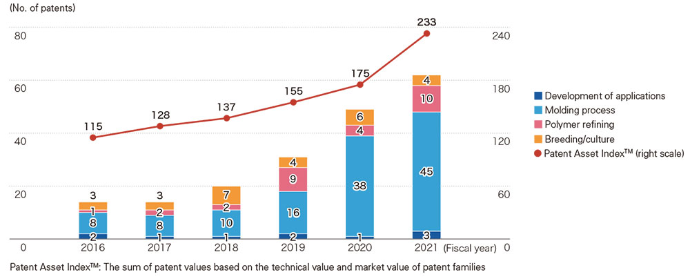 Number of Green Planet™ Patent Applications and Value of Patents