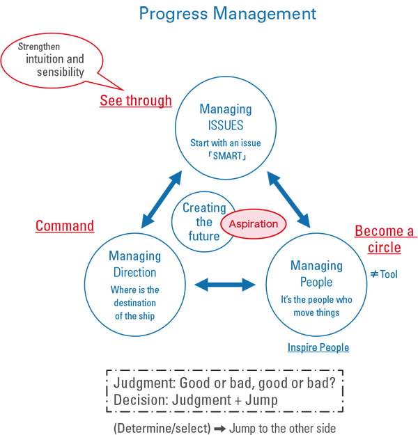 Progress Management