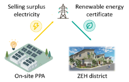 Selected for Saitama City’s Decarbonized District Development Project