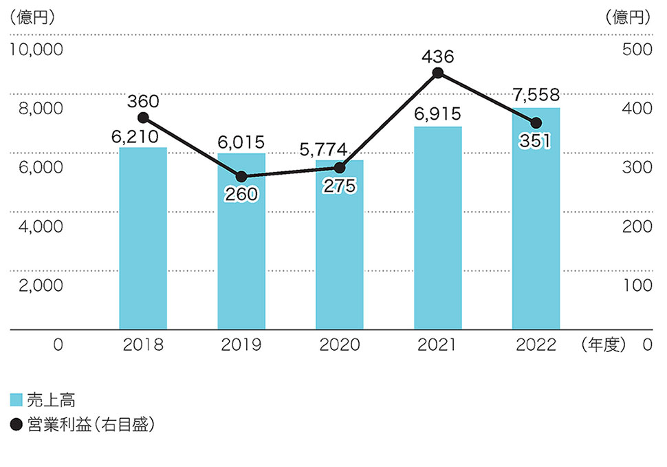 売上高／営業利益