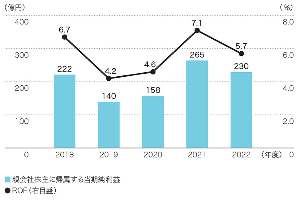 親会社株主に帰属する当期純利益／ROE