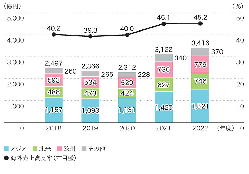 海外売上高／海外売上高比率