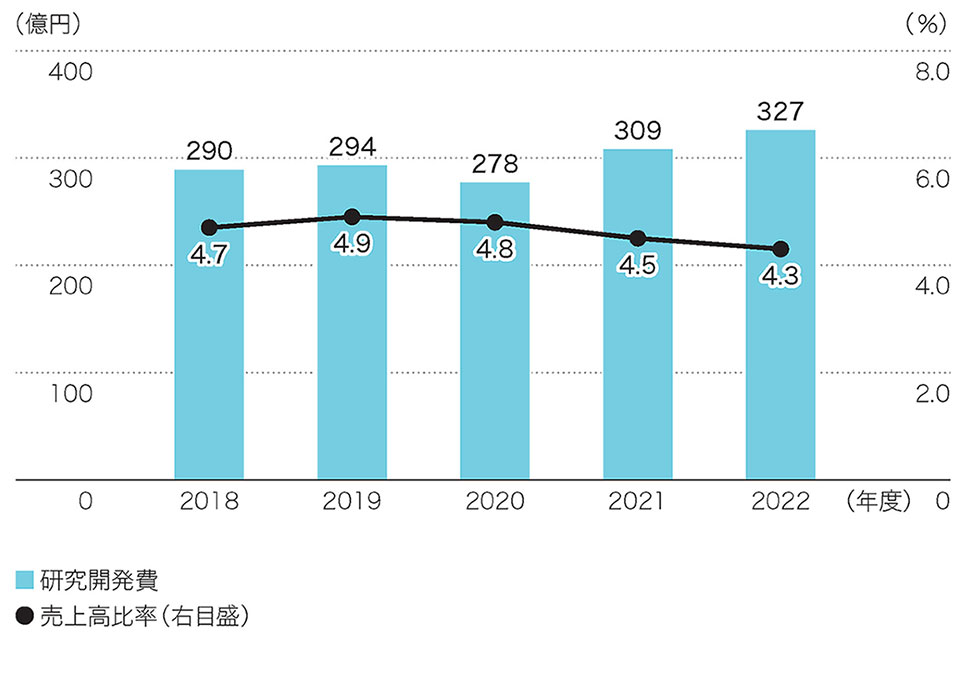 研究開発費／売上高比率