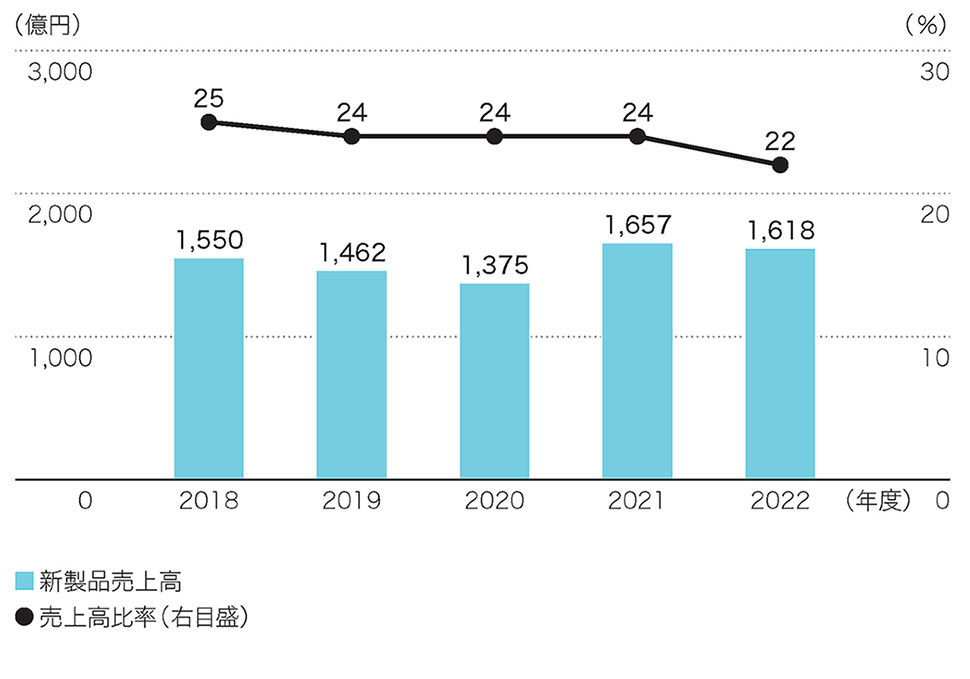 新製品売上高／売上高比率