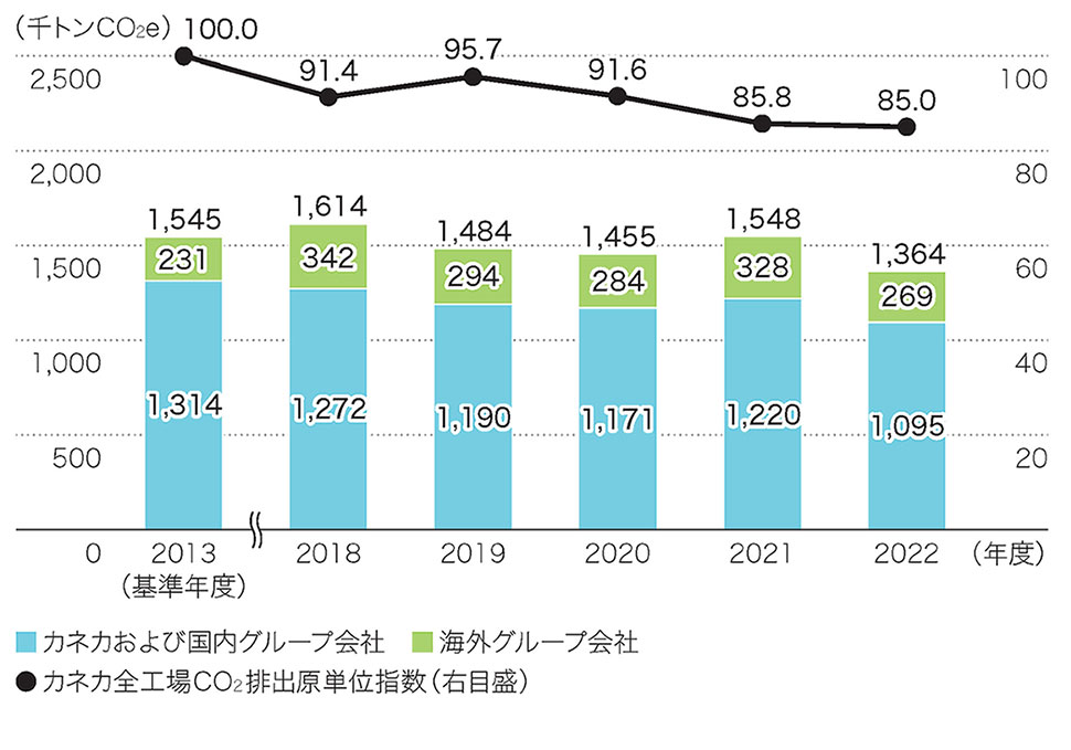 GHG排出量・エネルギー起源CO2排出原単位指数