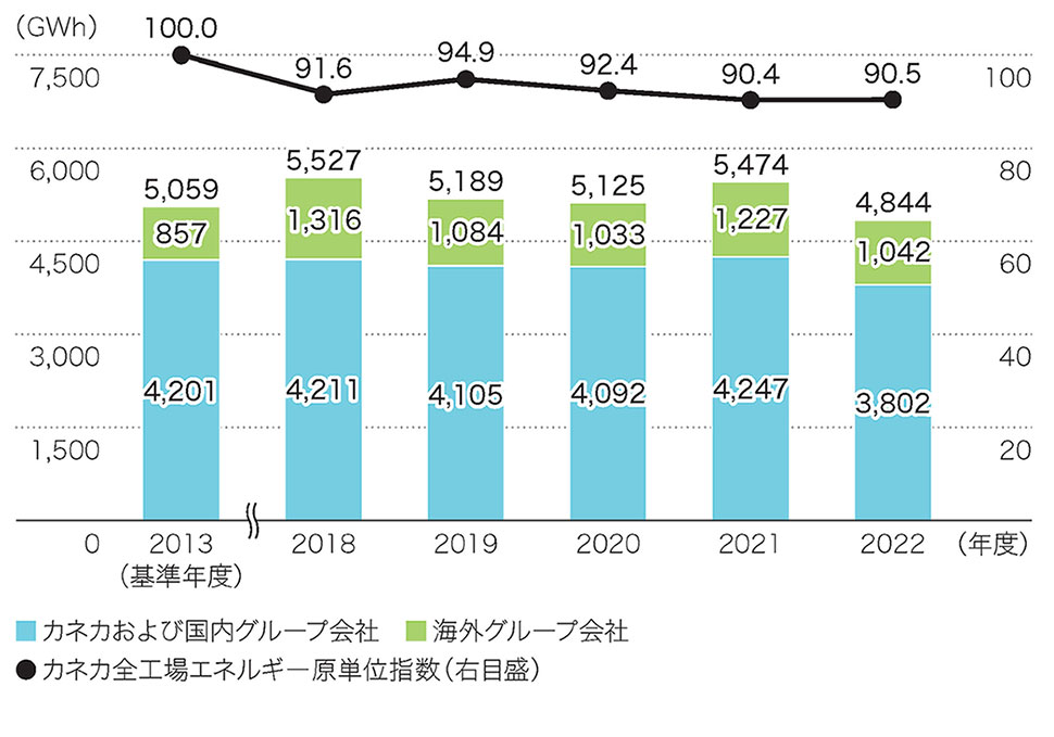 エネルギー使用量・エネルギー原単位指数