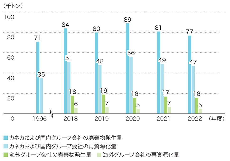 廃棄物発生量・再資源化量