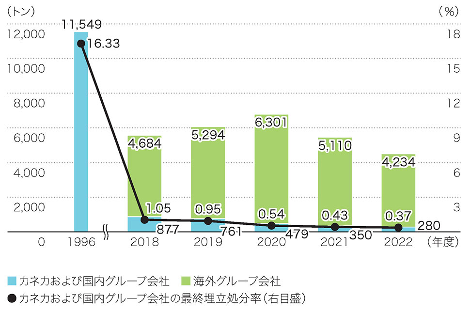 最終埋立処分量・処分率