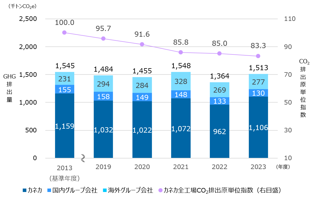 グラフ：GHG排出量・エネルギー起源CO2排出原単位指数