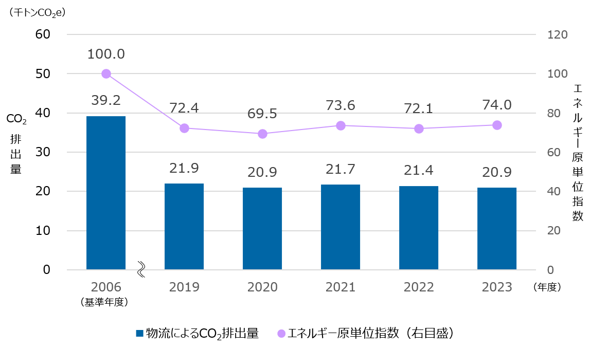 グラフ：物流によるCO2排出量・エネルギー原単位指数