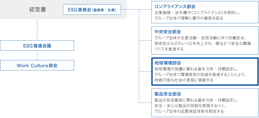 図:推進体制図