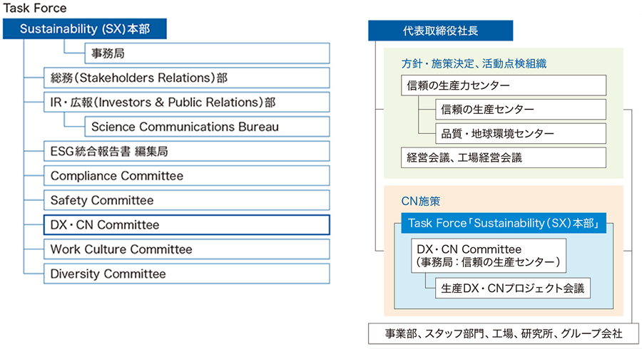 図：体制図