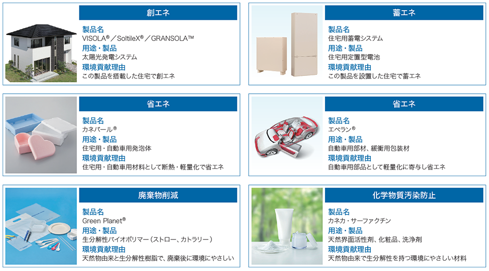 図：環境配慮製品