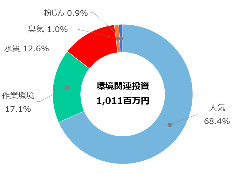 グラフ：環境関連投資の内訳