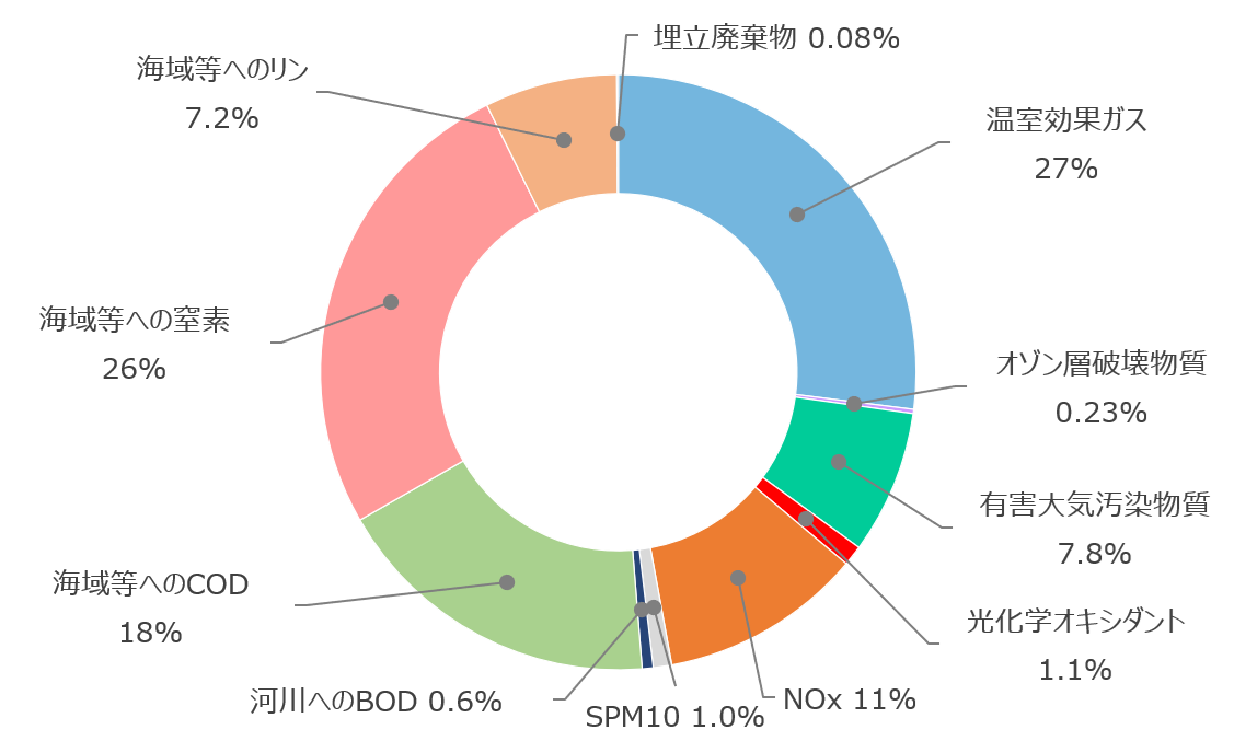 グラフ：総環境負荷量（EIP）の内訳