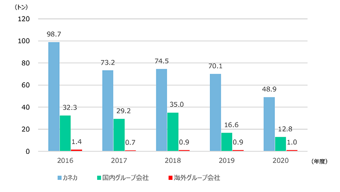 汚染防止と化学物質管理 環境 Esg活動 株式会社カネカ