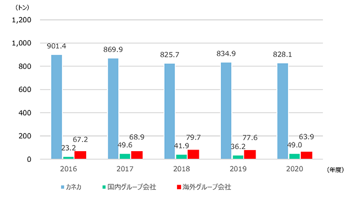 汚染防止と化学物質管理 環境 Esg活動 株式会社カネカ
