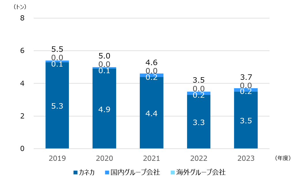 グラフ：排水中のリン量