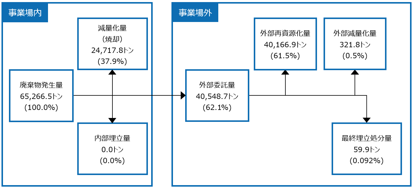 図：カネカの廃棄物とその処分方法の内訳