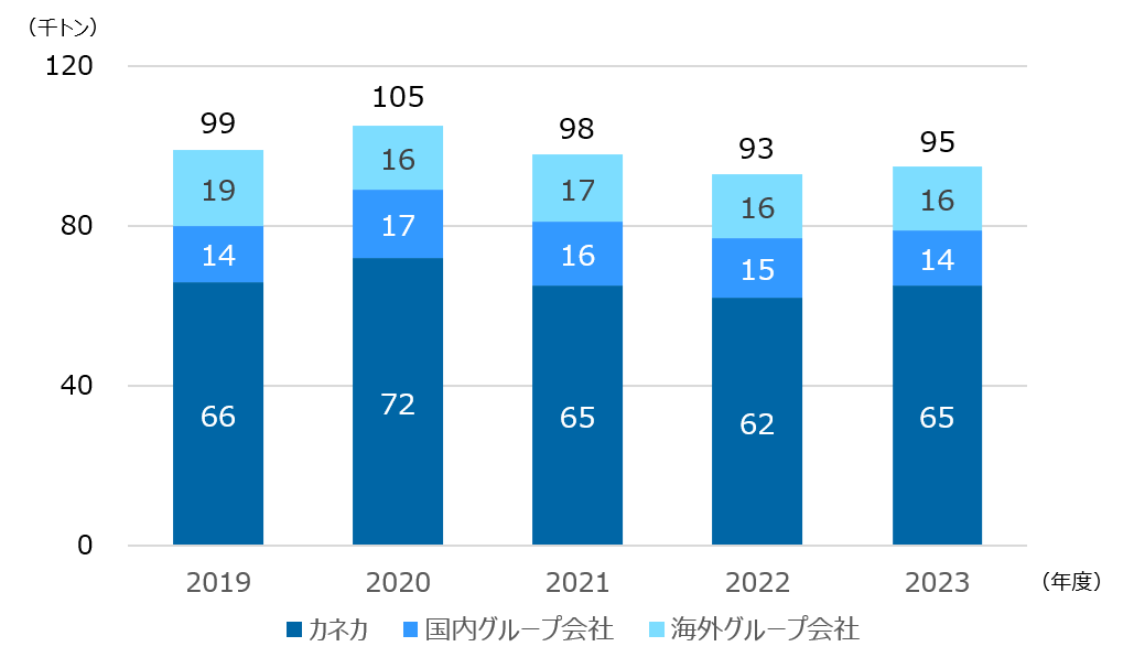 グラフ：廃棄物発生量