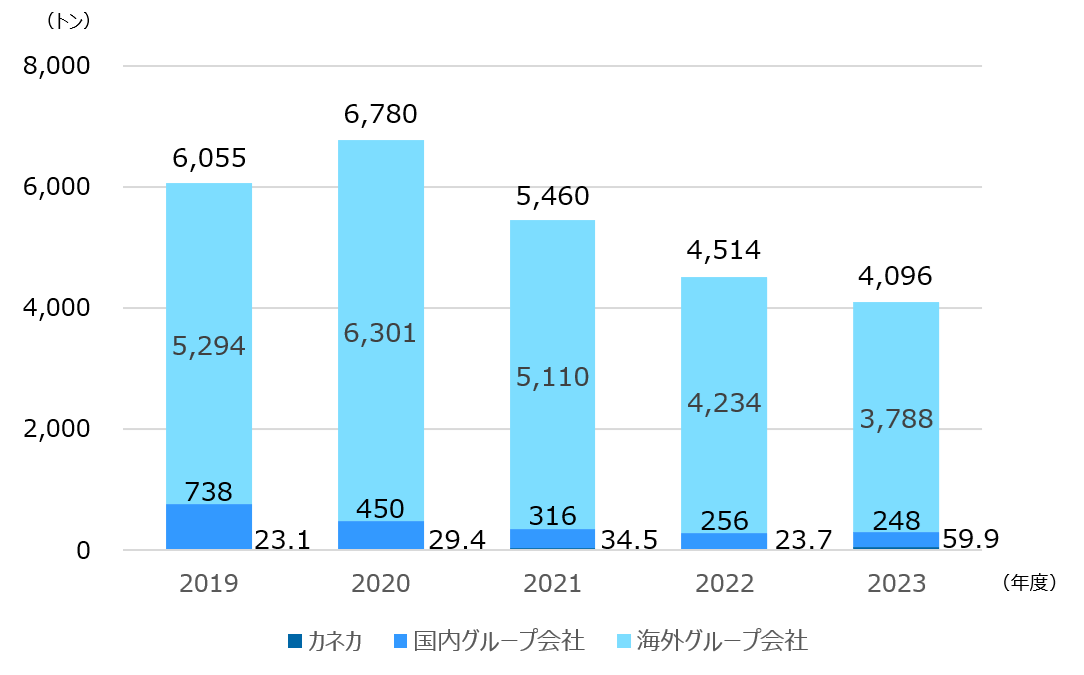 グラフ：最終埋立処分量・埋立率