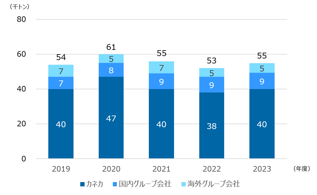 グラフ：廃棄物発生量・再資源化量