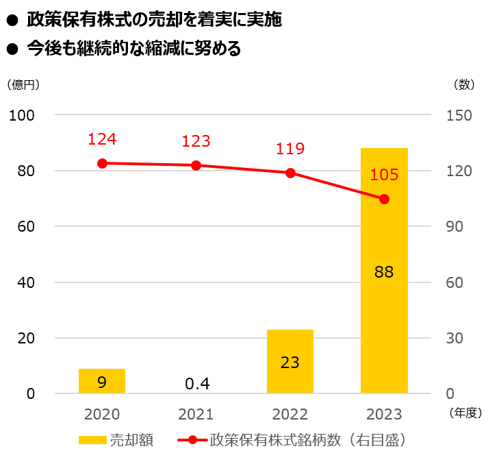 売却額と保有銘柄数