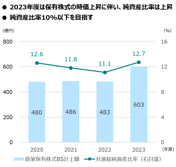BSと比率