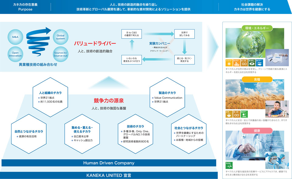 経営理念|価値創造プロセス