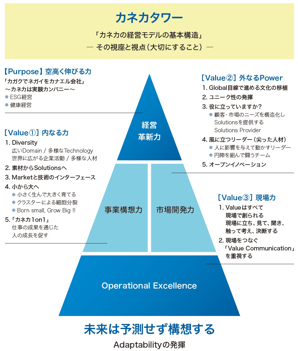 カネカタワー「カネカの経営モデルの基本構造」その視座と視点（大切にすること）