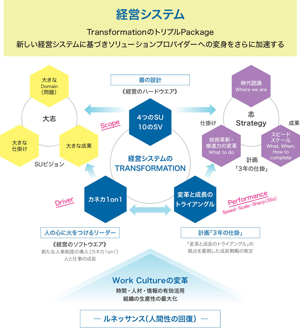 経営システム