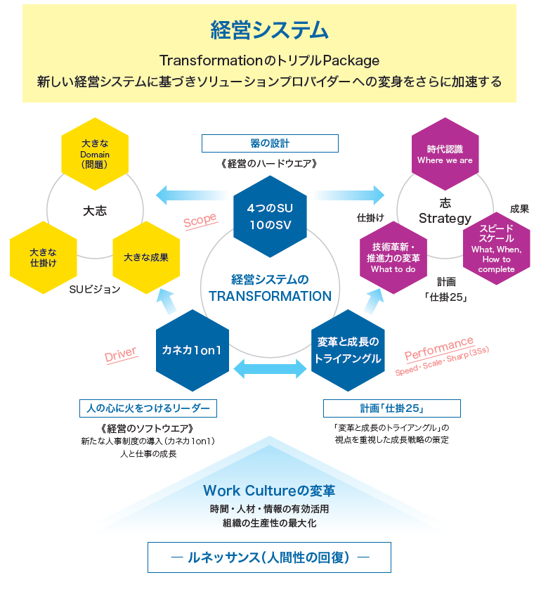 経営システム