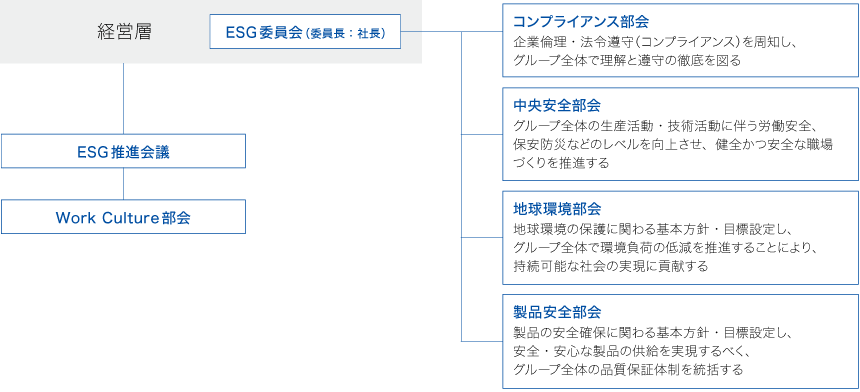 図:ESG推進体制図