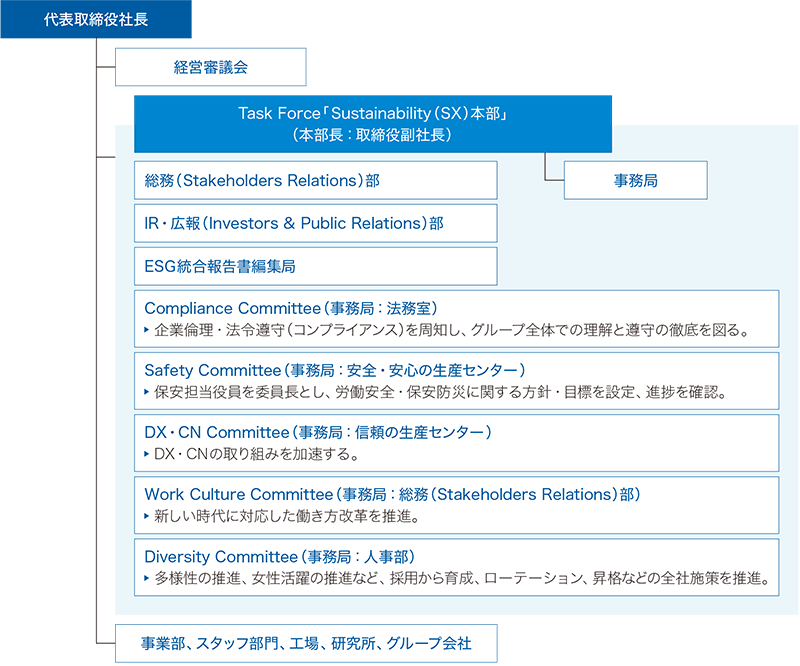 図：ESG推進体制図